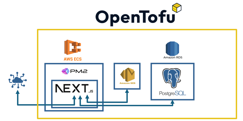 Tech Stack of AWS Markeplace Project